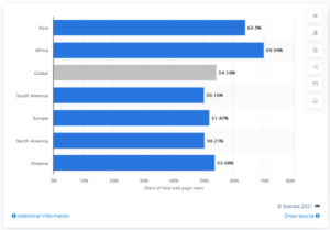 Mobile internet traffic